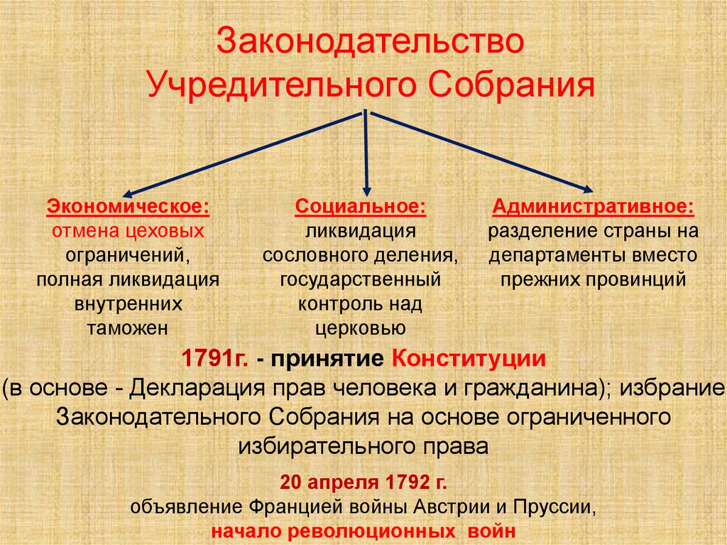 Революция собрание. Учредительное собрание во Франции 1789. Деятельность учредительного собрания во Франции 1789. Законодательство учредительного собрания. Депутаты учредительного собрания во Франции.