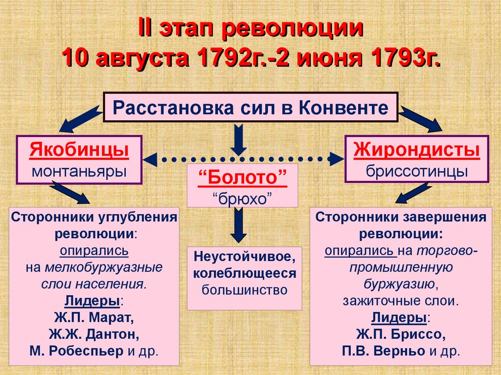 Составьте в тетрадь план по теме революция отменяет старые порядки