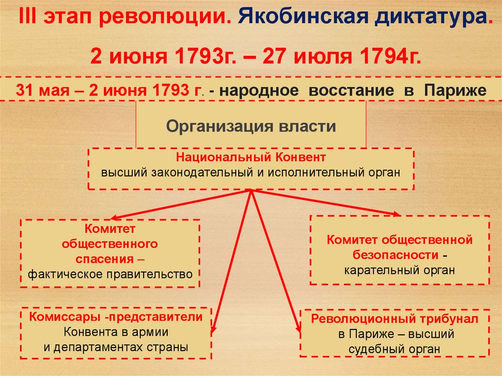 Великая французская революция презентация 8 класс история