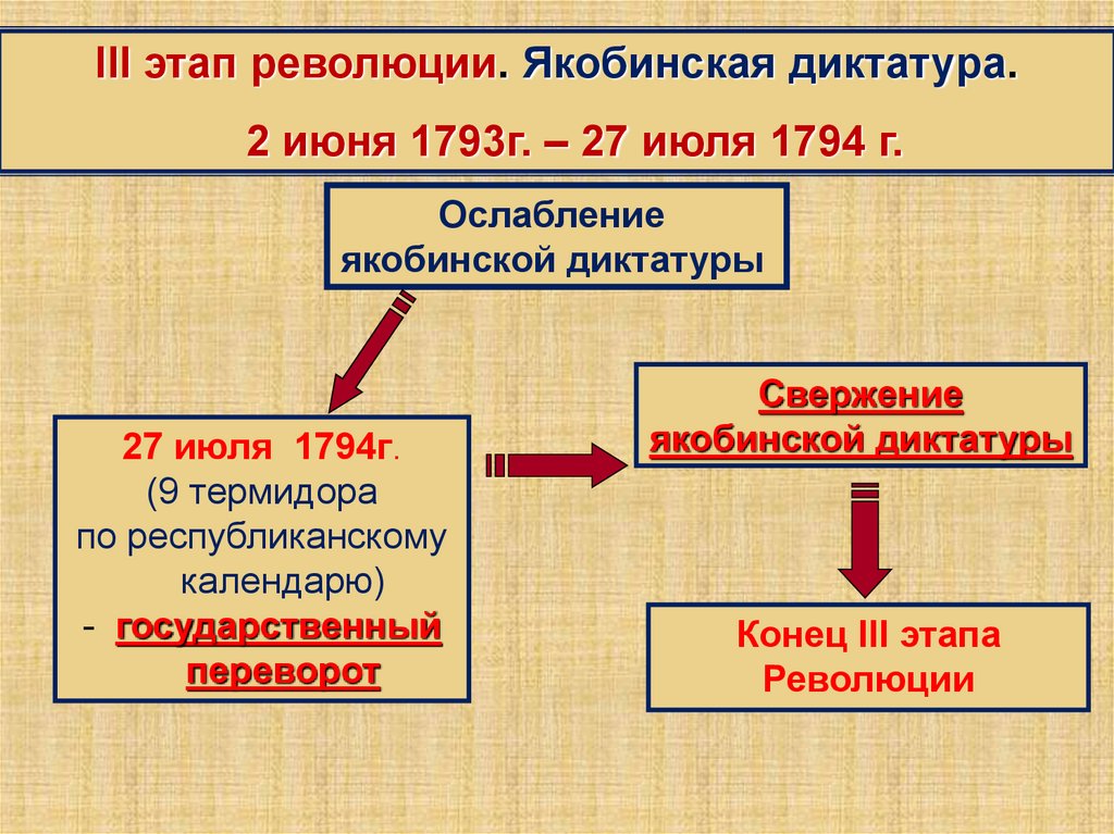 Якобинская диктатура. Якобинская диктатура во Франции. Итоги якобинской диктатуры. Причины падения якобинской диктатуры.