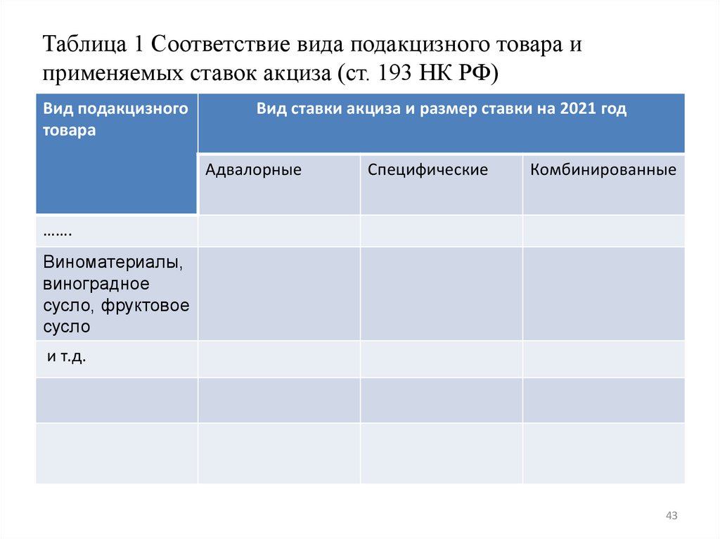Таблица 1 Соответствие вида подакцизного товара и применяемых ставок акциза (ст. 193 НК РФ)