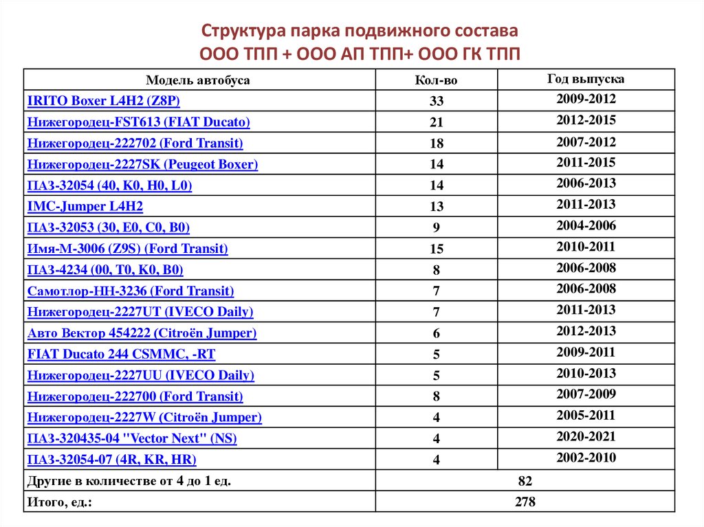 Структура парка подвижного состава ООО ТПП + ООО АП ТПП+ ООО ГК ТПП
