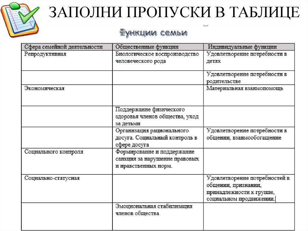 Заполните пропуски в таблице период. Заполните пропуски в таблице. Заполните пропуски в таблице вид деятельности результат. Заполни пропуски в таблице функция образования. Семья и быт таблица.