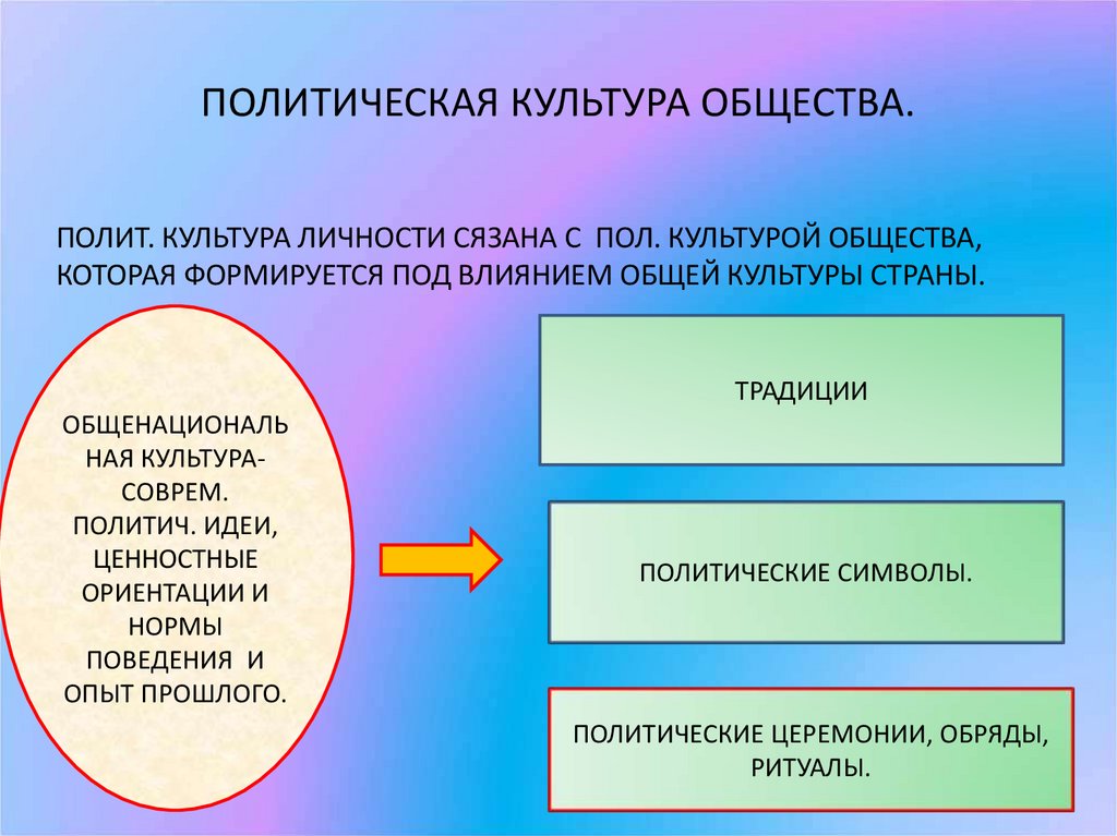 Политическая культура презентация