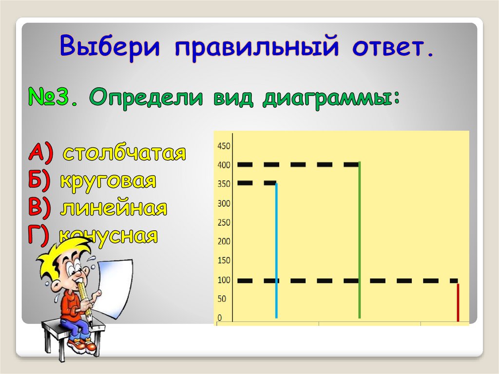 Определите тип диаграммы выбрав верный ответ