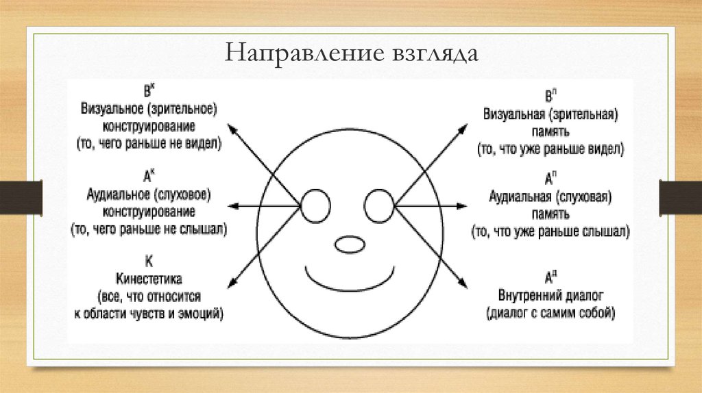 Взгляд вниз означает. Направление взгляда. Направление взгляда человека. НЛП направление взгляда. Направление взгляда аудиала.