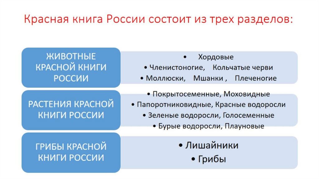 Красная книга России состоит из трех разделов: