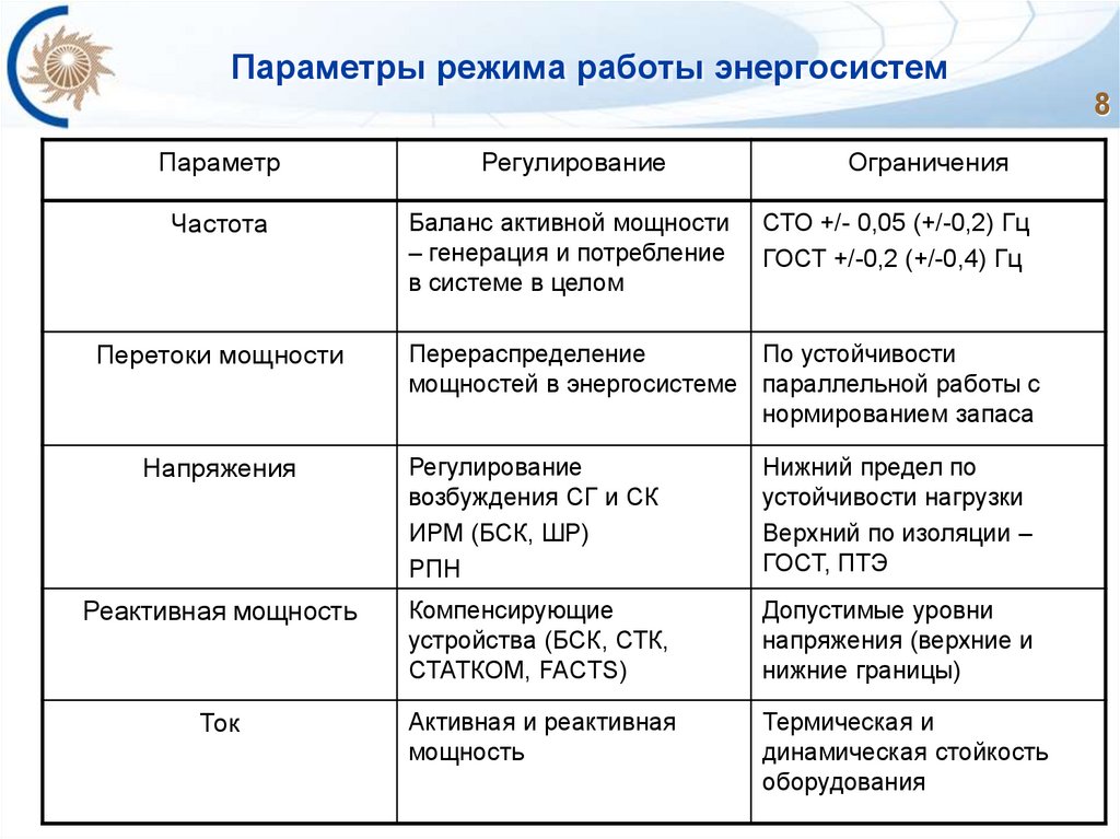 Характеристика режимов