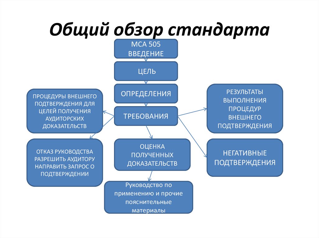 Внешнее подтверждение