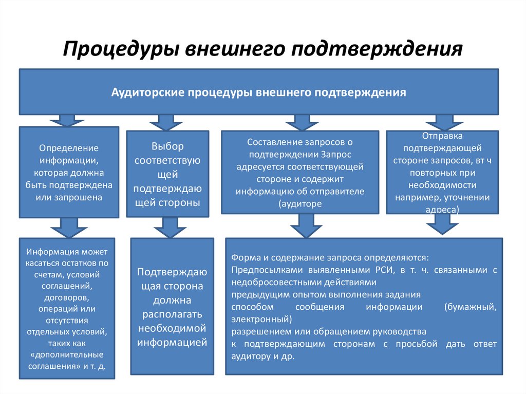 Внешнее подтверждение