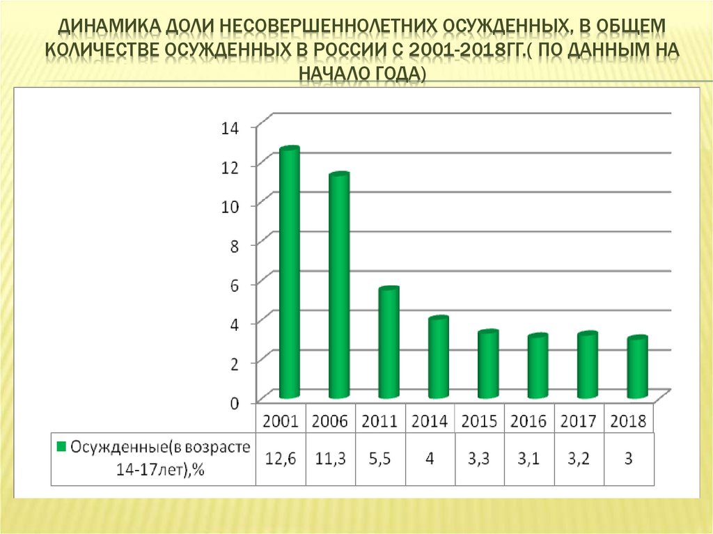 Статистика осужденных в россии. Статистика осужденных несовершеннолетних. Динамика количество несовершеннолетних. Динамика количества заключенных в России. Статистика по осуждённым несовершеннолетним.