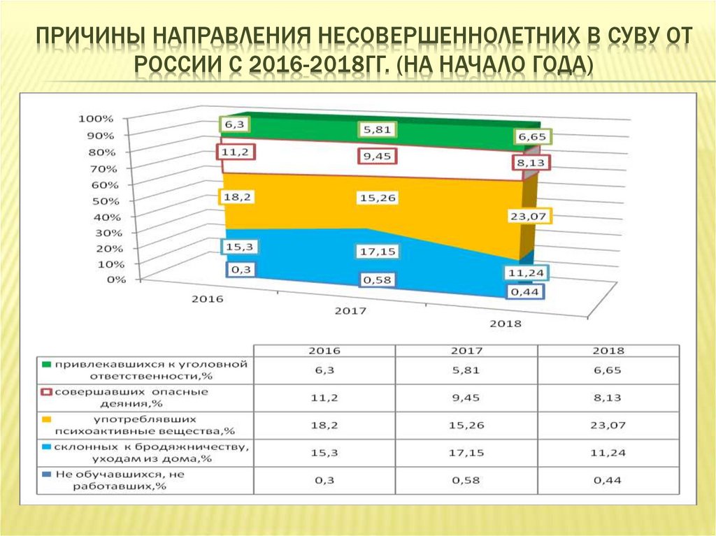 Причины направления