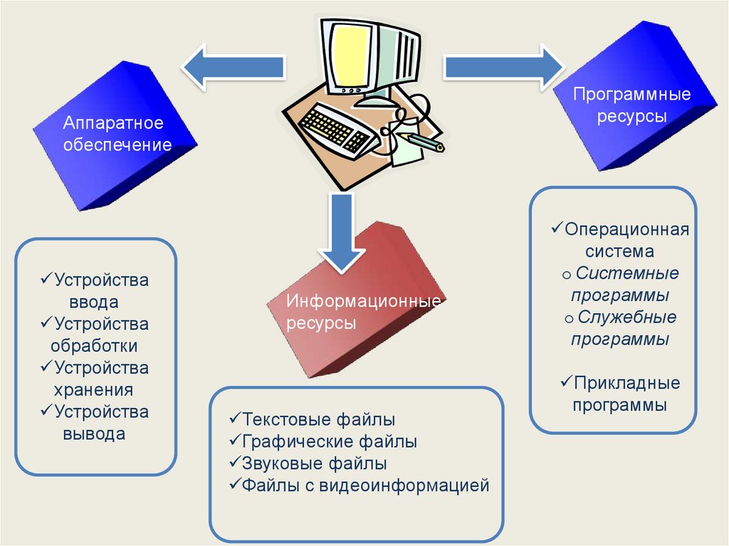 Подсистемы аппаратного обеспечения персонального компьютера