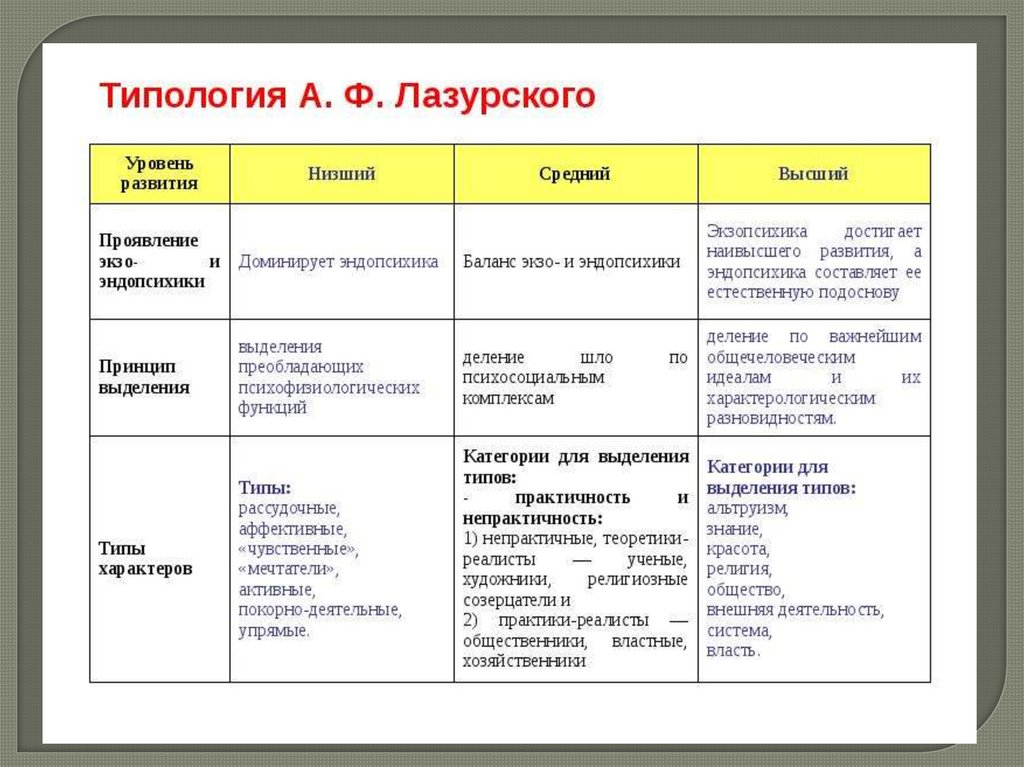 Лазурский структура личности схема