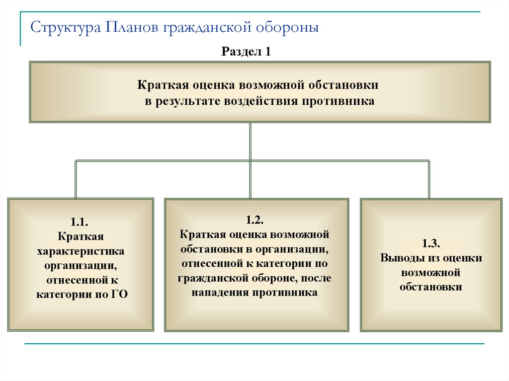 Структура плана го организации