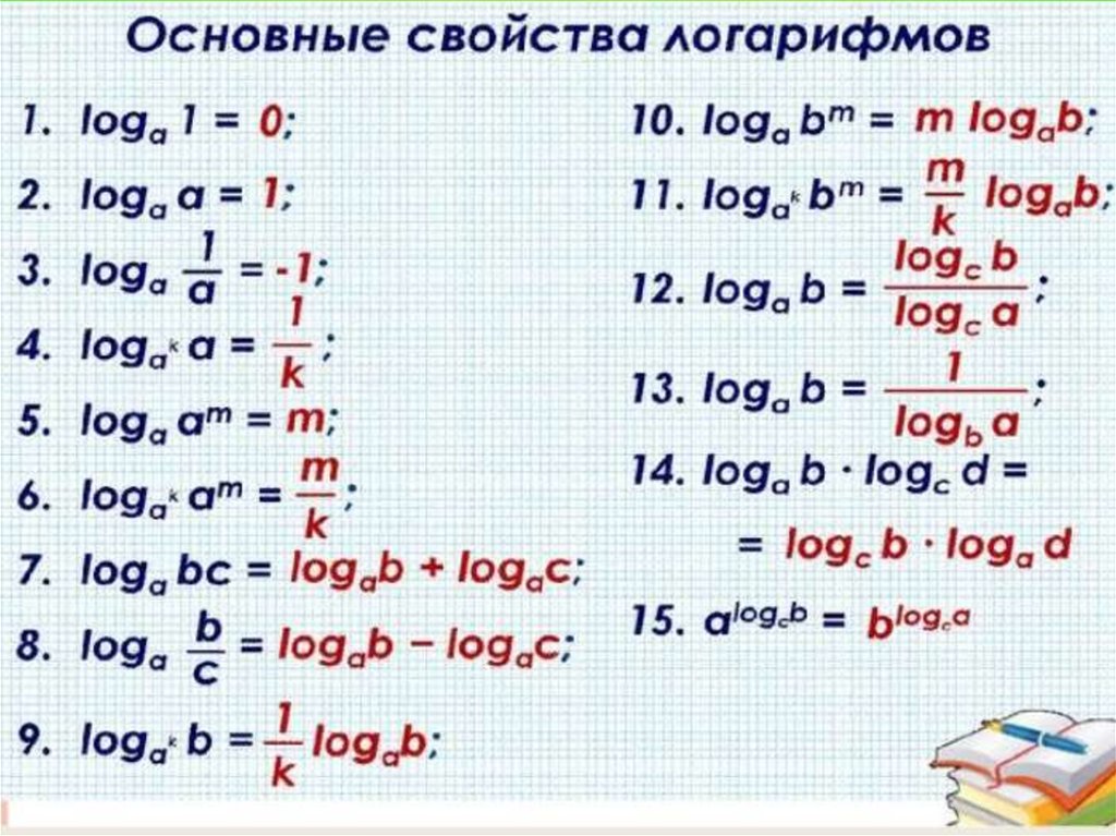 Понятие логарифма 10 класс презентация никольский