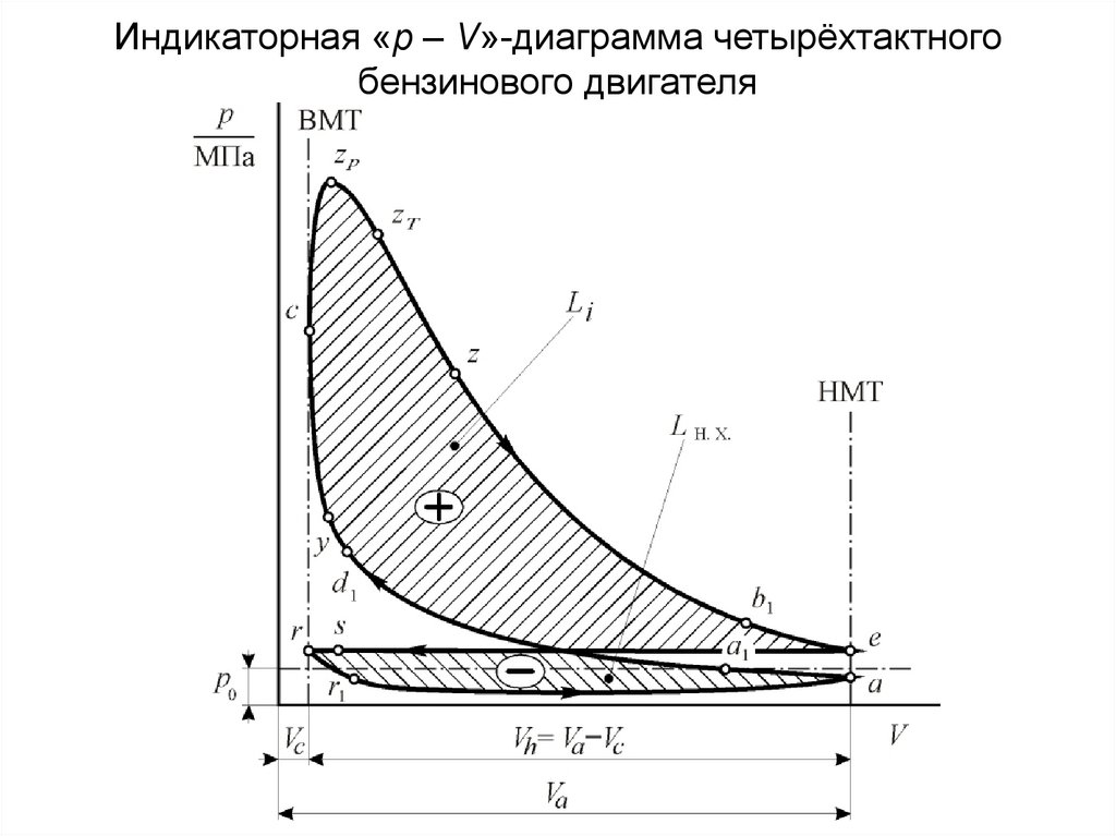 Индикаторная диаграмма двс это