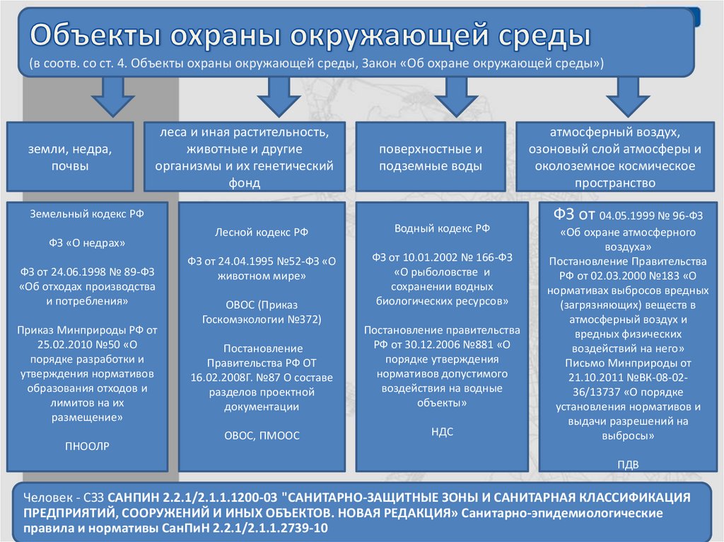 Соответствия объекта защиты. Виды объектов охраны окружающей среды. Объекты охраны окружающей среды таблица. Объекты охраны окружающей среды в РФ. Юридические признаки объектов окружающей среды, подлежащих охране.