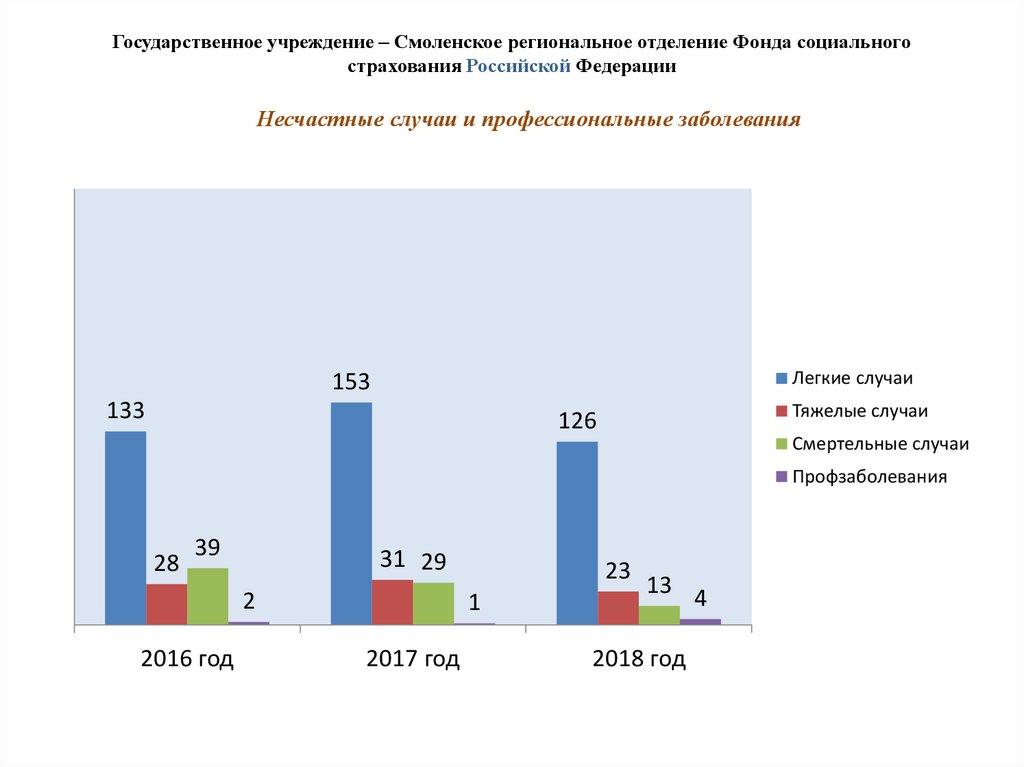 Несчастные случаи и профессиональные заболевания