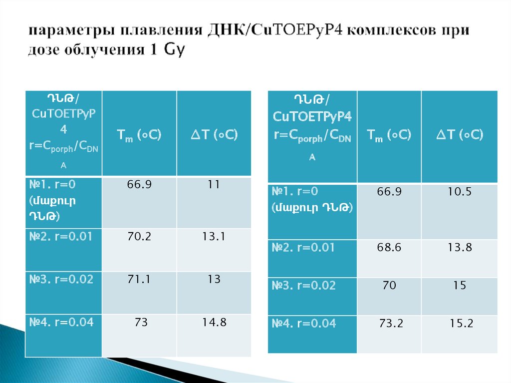 параметры плавления ДНК/CuTOEPyP4 комплексов при дозе облучения 1 Gy