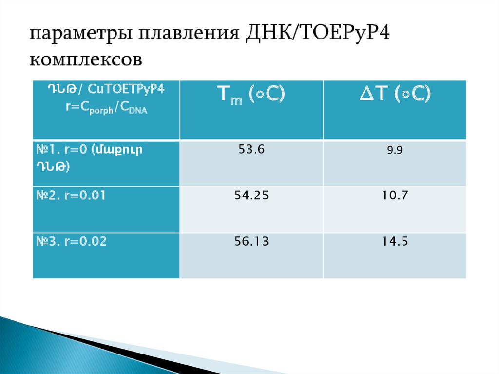 параметры плавления ДНК/TOEPyP4 комплексов
