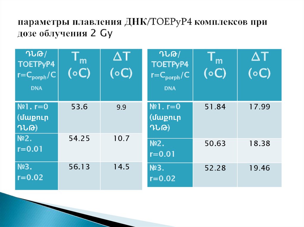 параметры плавления ДНК/TOEPyP4 комплексов при дозе облучения 2 Gy