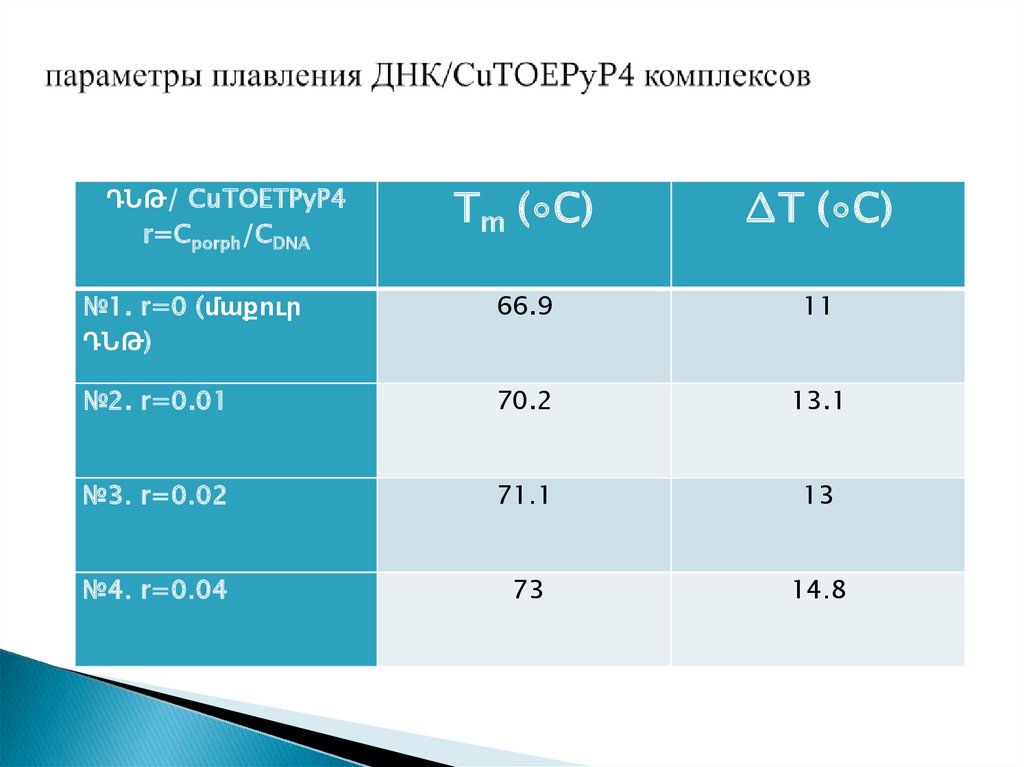 параметры плавления ДНК/CuTOEPyP4 комплексов