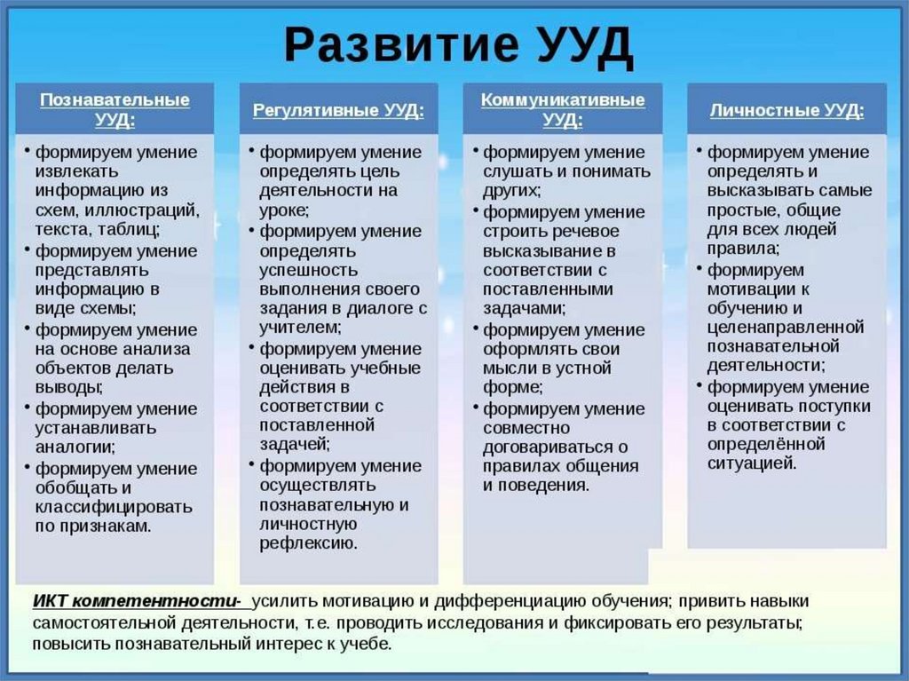 Презентация формирование регулятивных ууд в начальной школе