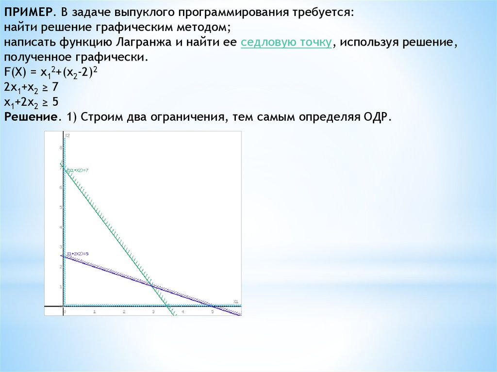 Графическое решение задач нелинейного программирования