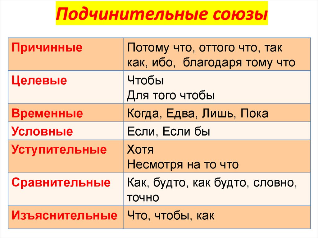 Классы подчинительных союзов. Подчинительные Союзы. Поппочинителбьные срооюзы. Подчинительный причинный Союз. Подчинительный целевой Союз.