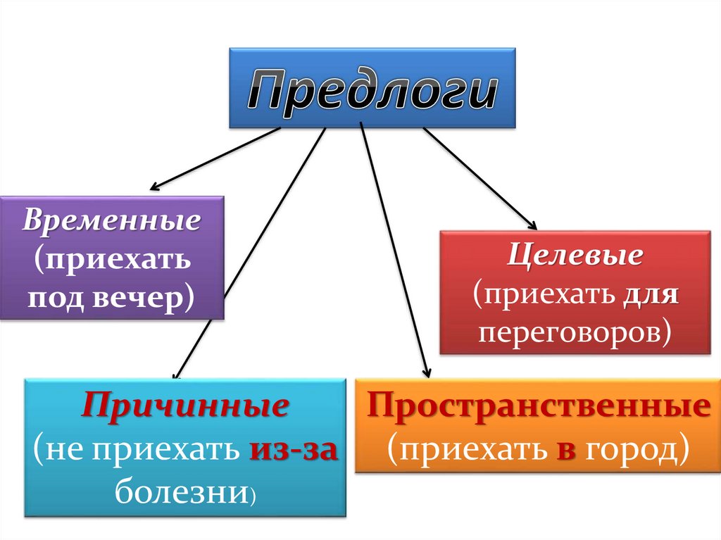 Презентация служебные части речи 6 класс