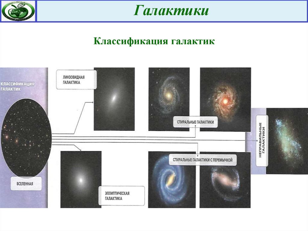 Классификация галактик схема