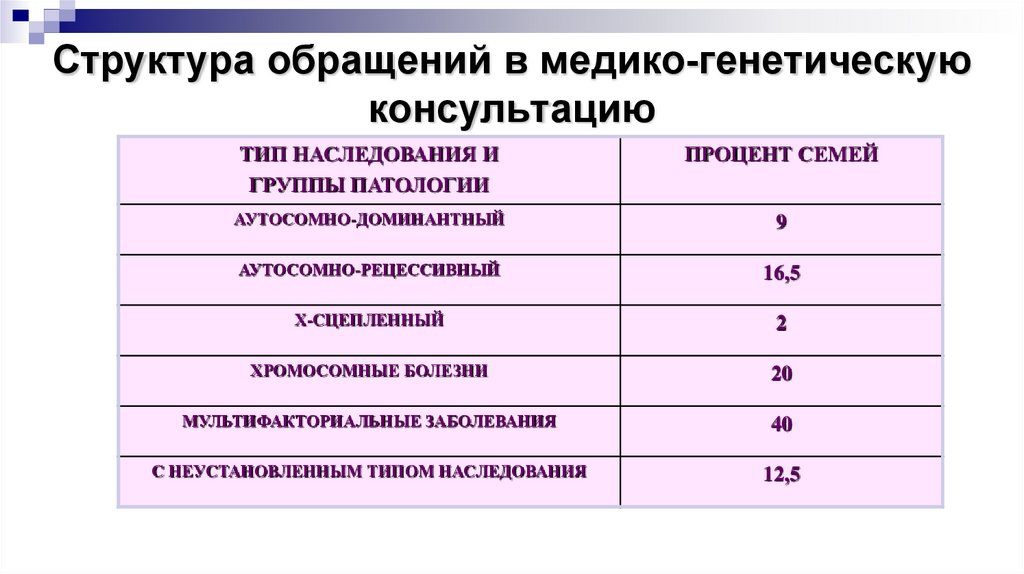 Профилактика наследственной и врожденной патологии презентация