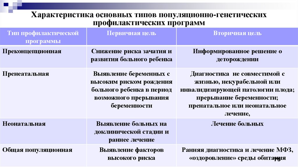 Профилактика наследственной и врожденной патологии презентация