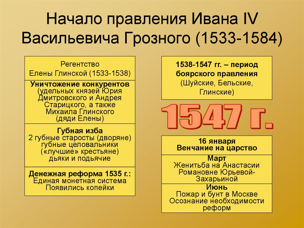 Реформы ивана грозного период. 1533-1584 Правление Ивана 4 Грозного. Правление Ивана Грозного 1547. . Правление Ивана IV Грозного. Реформы. Кратко.