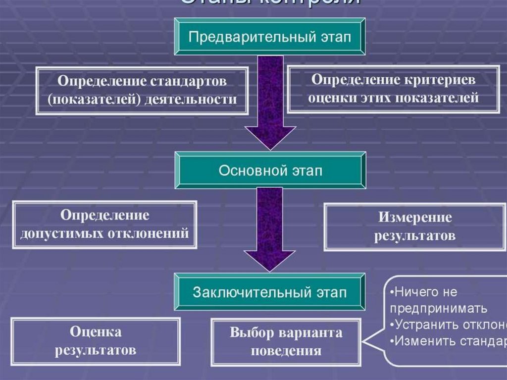 Как называется процесс проведения анализа результатов презентации