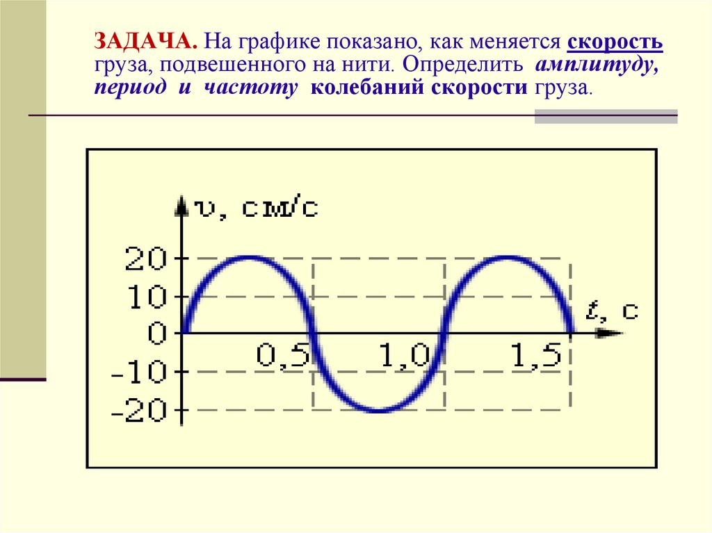 На рисунке представлен график колеблющегося тела. Гармонические колебания физика 9 класс. Как по графику определить амплитуду период и частоту колебаний. Как определить амплитуду на графике. RFR yfqnb fvgkbe3lf YF lhfabrt.