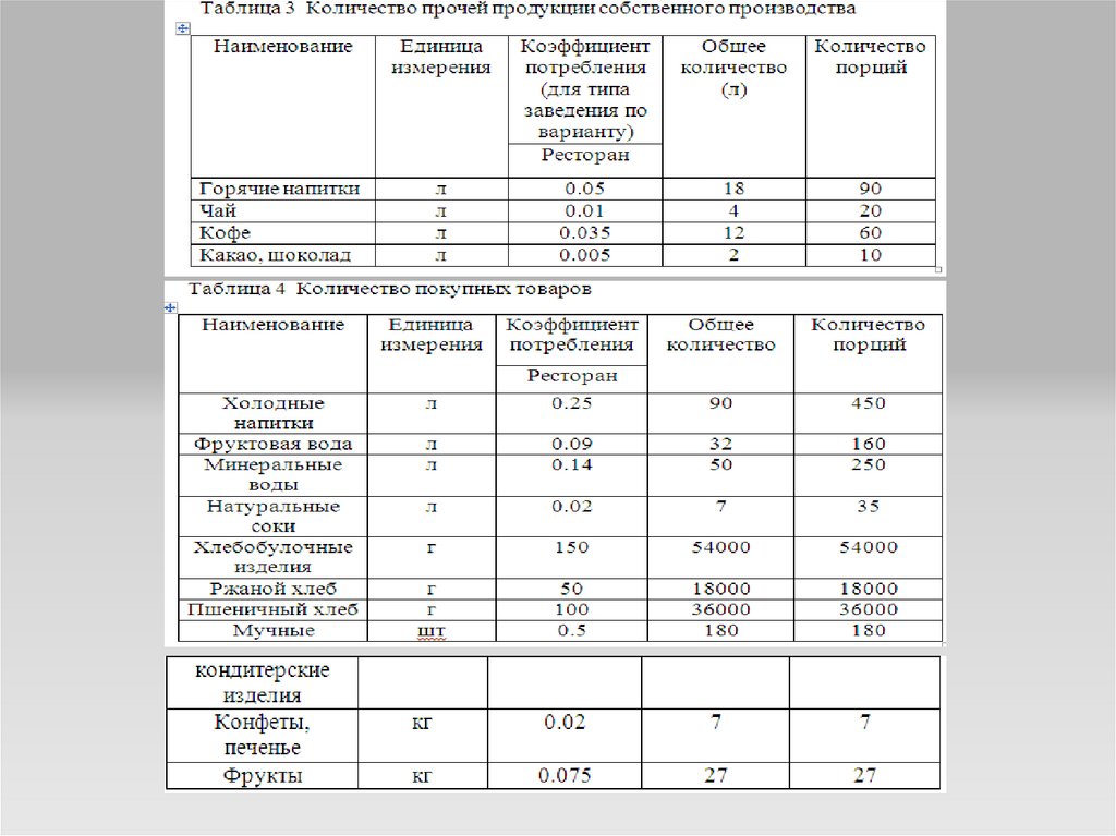 «Организация работы горячего цеха ресторана класса «люкс» - online ...