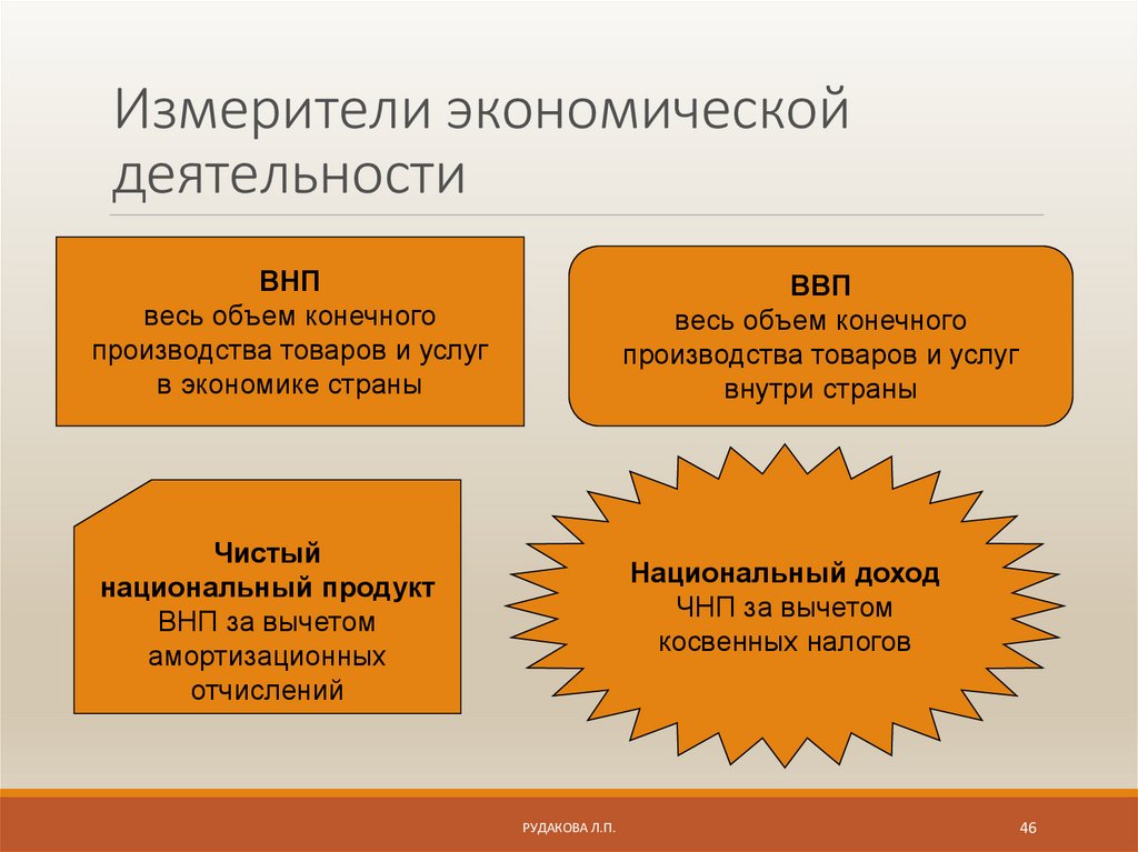 План по обществознанию измерители экономической деятельности