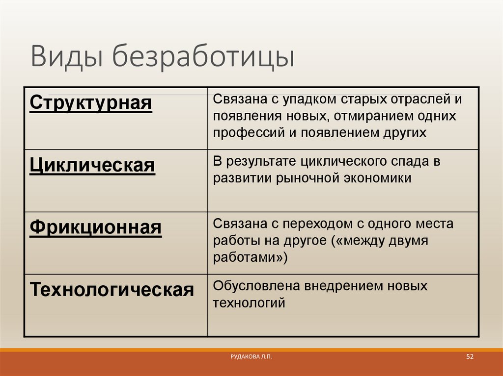 Виды безработицы картинки