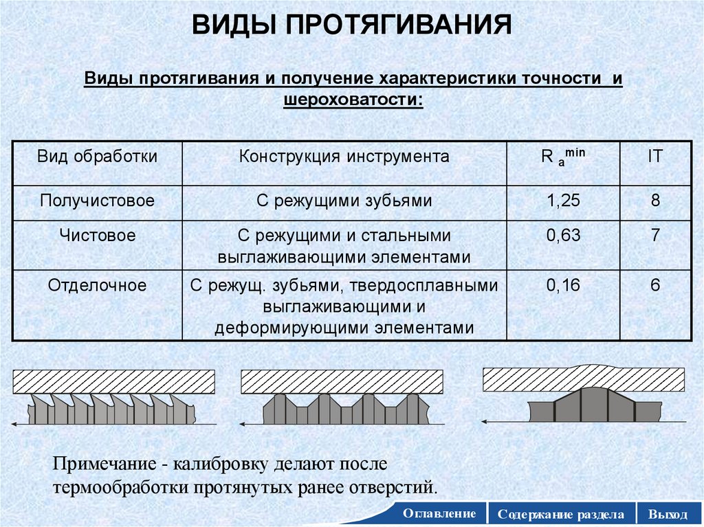 Поверхность получаемая. Виды протягивания. Протягивание это вид обработки. Виды схем протягивания. Разновидности протяжек.