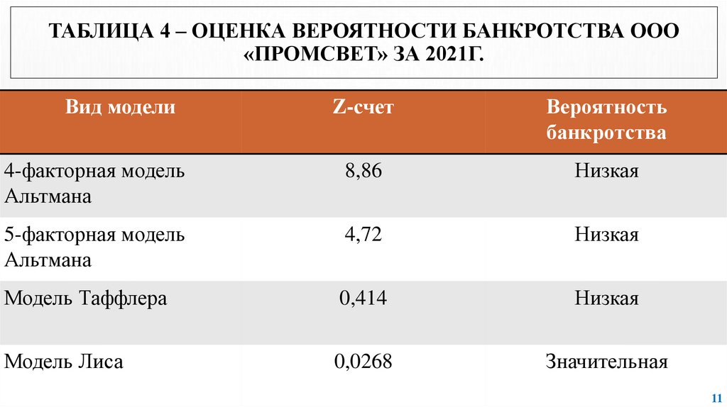 Таблица 4 – Оценка вероятности банкротства ООО «Промсвет» за 2021г.