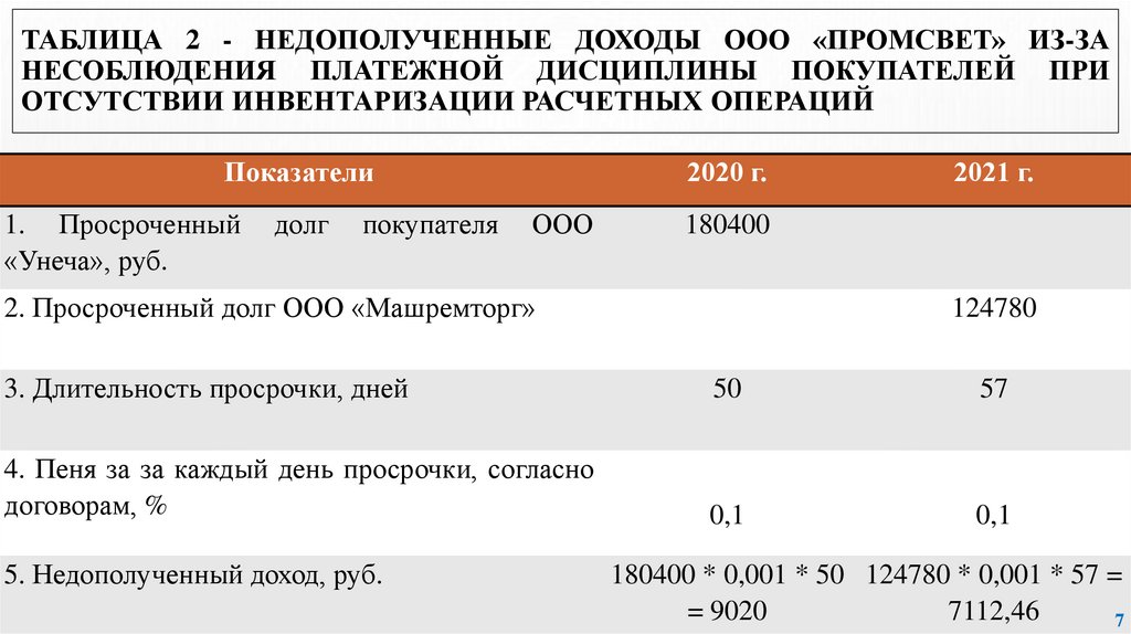Таблица 2 - Недополученные доходы ООО «Промсвет» из-за несоблюдения платежной дисциплины покупателей при отсутствии