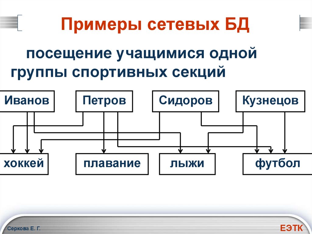 Сетевая модель данных основные понятия графическое изображение примеры