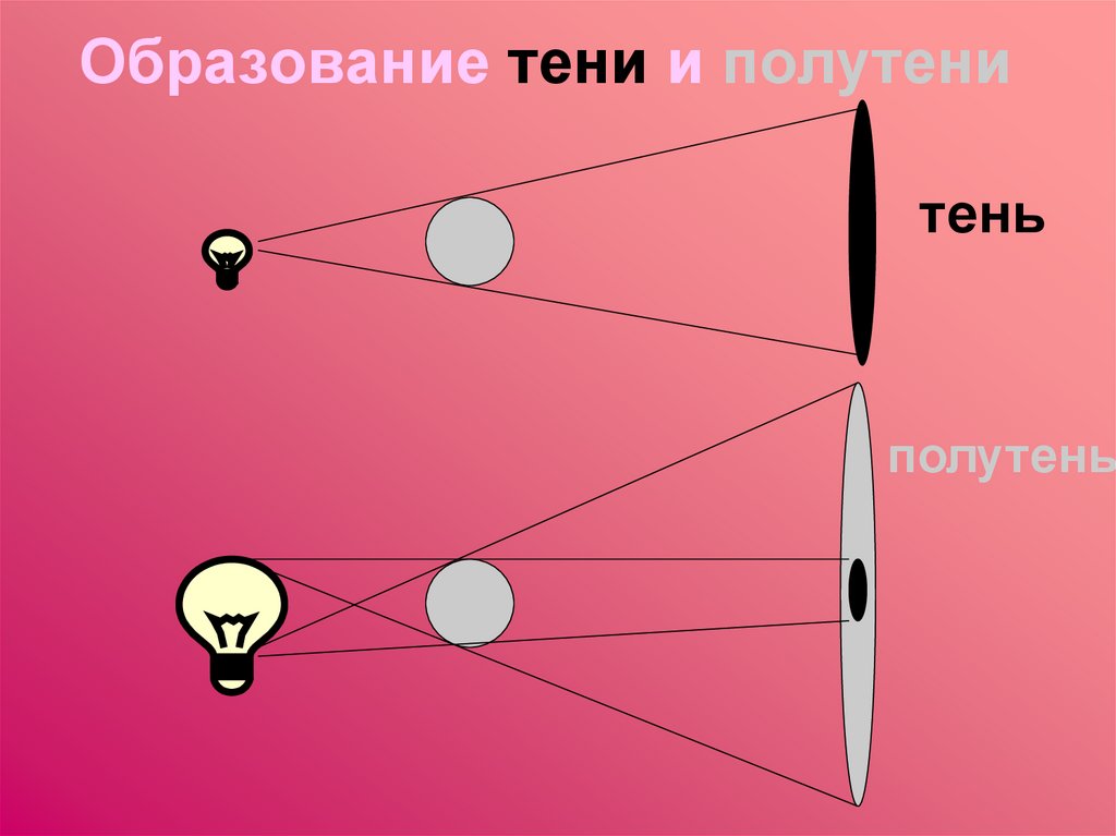 Примеры тени и полутени