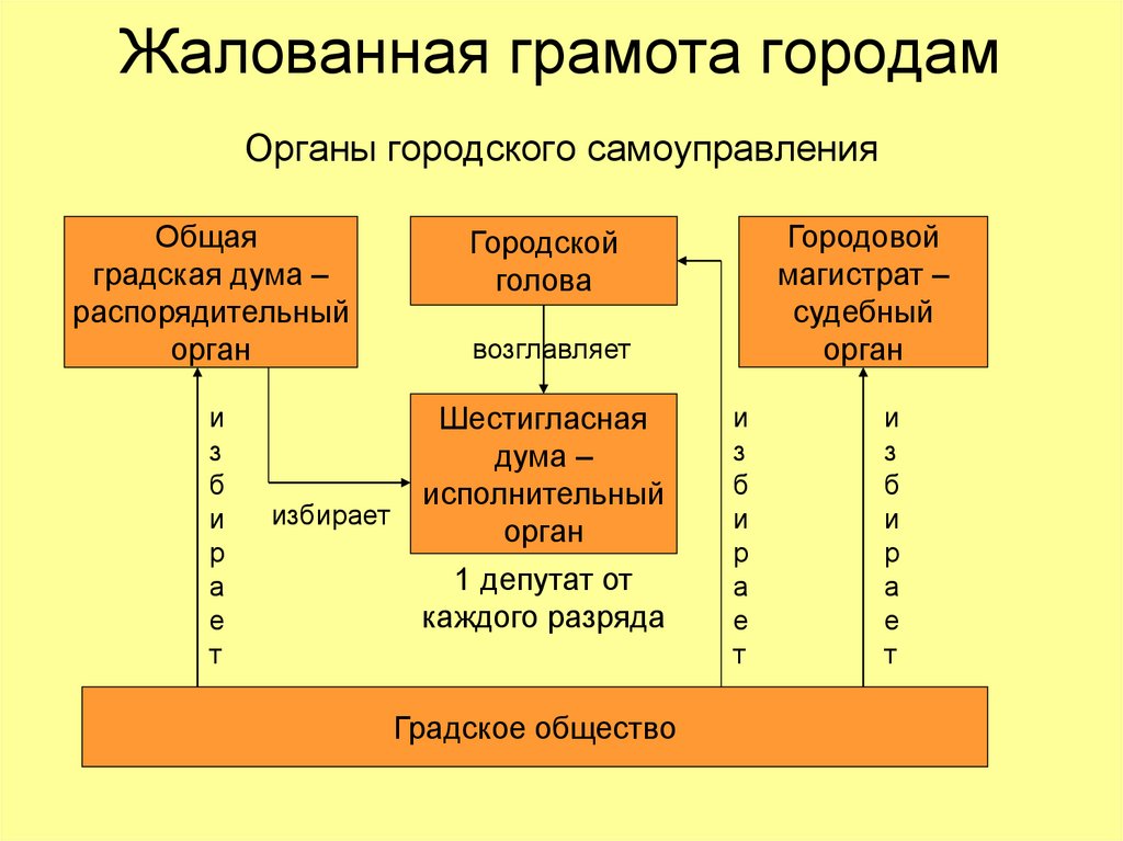 Какие органы согласно. Жалованная грамота городам Екатерины -городское самоуправление 2. Жалованная грамота городам 1785 года. Городская реформа Екатерины 2 1785. Городское самоуправление по жалованной грамоте городам.