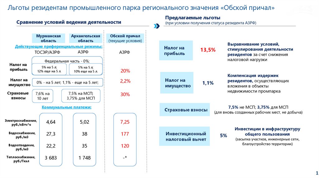 Резидент технопарка льготы. Льготы для резидентов. Льготы для резидентов индустриальных парков. Льготы для резидентов ТОСЭР. Льготы для резидентов ОЭЗ.