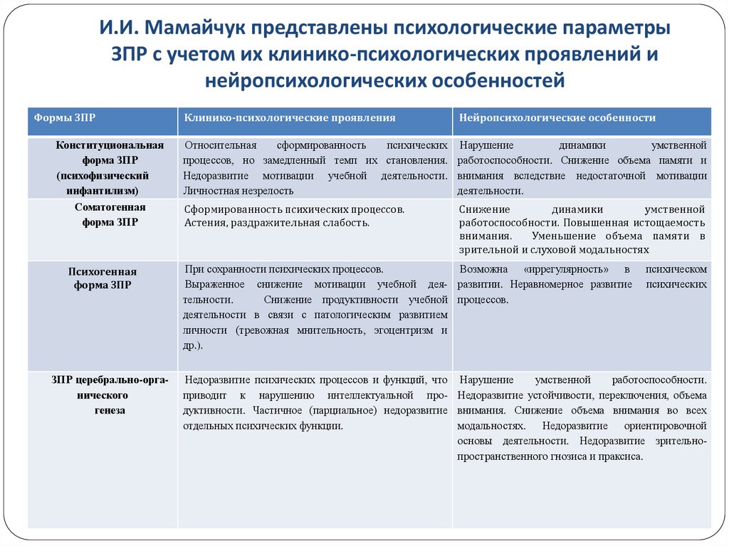 И.И. Мамайчук представлены психологические параметры ЗПР с учетом их клинико-психологических проявлений и нейропсихологических