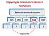 Структура технологического процесса