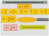 Вывод уравнения Менделеева-Клайперона. Изопроцессы